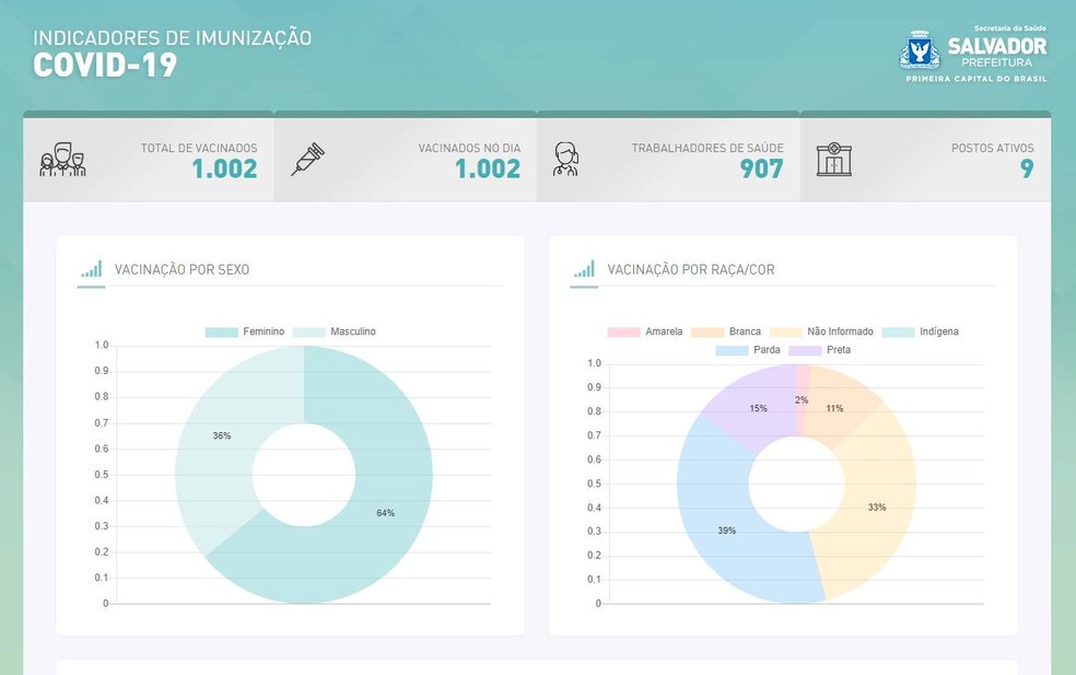 Salvador inclui no Vacinômetro relação de estoque de 2ª doses dos imunizantes contra Covid-19